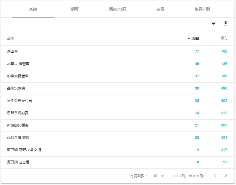 [用痞客邦玩數位行銷] 找比較熱門的文章來導流的結果