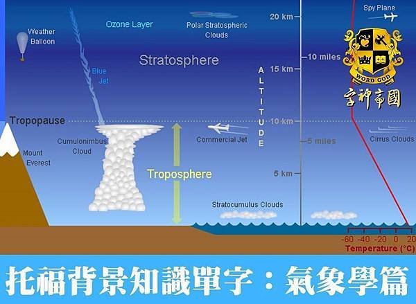 氣象學篇