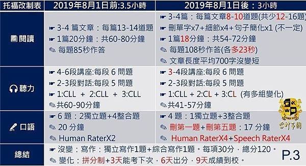 2019.08托福改制重點