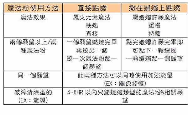 魔法粉的使用比較表 粉絲團版本