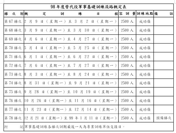 98年各梯入營日期人數.jpg