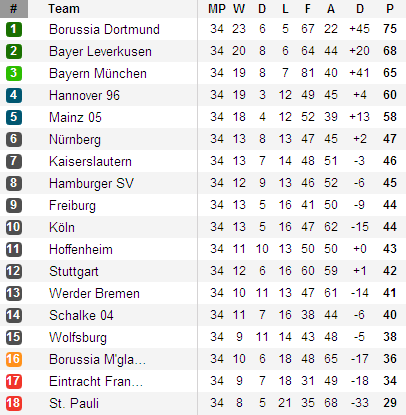 10-11 Bundesliga Table.PNG