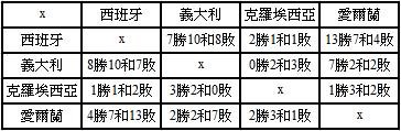 C組對戰紀錄