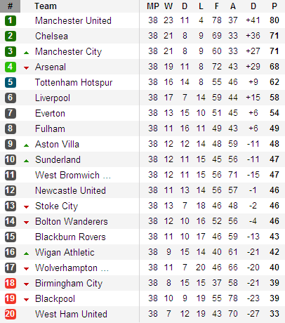 10-11 Premier League Table.PNG