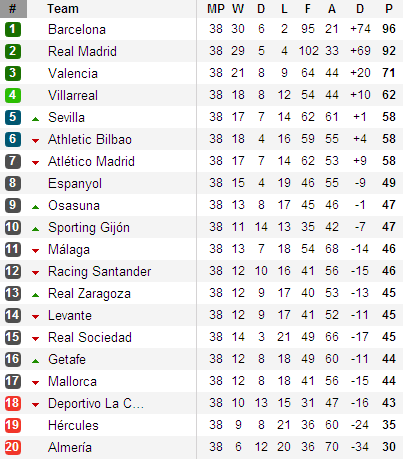 10-11 La Liga Table.PNG