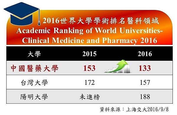 2016世界大學醫科排名（臺灣排名表）.jpg