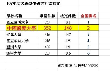 107年大專生研究計劃核定_全國排名.jpg