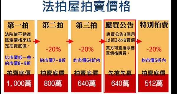 法拍教父 黃正雄法拍屋 4折買房 分享會流程法拍教父 黃正雄 ptt 課程評價