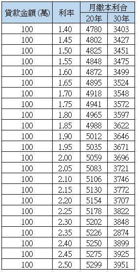 2018 銀行貸款利率 總整理 貸款利率  青年購屋.png