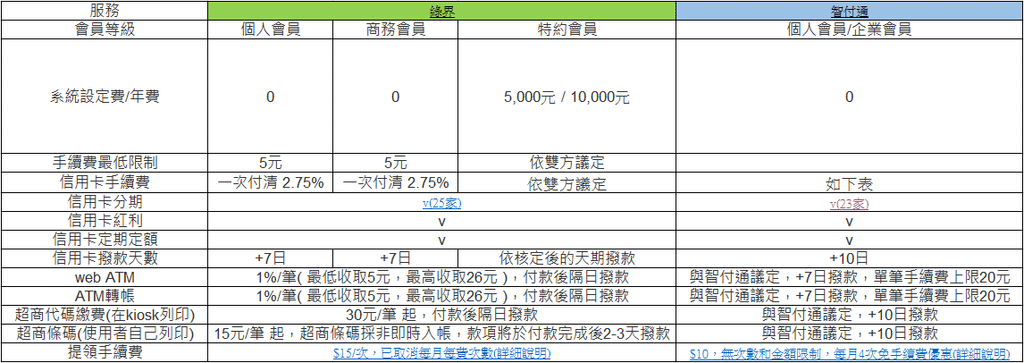 智付通 金流信用卡手續費總 整理.png