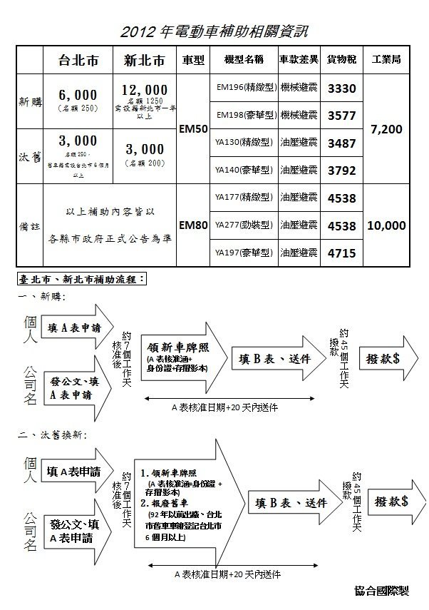 各縣市補助