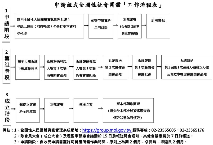 協會申請組成全國性社會團體工作流程表.jpg