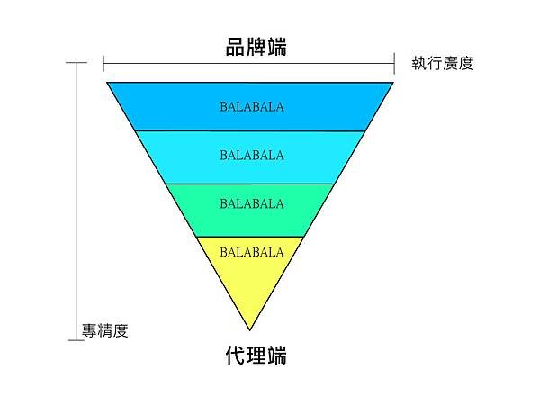 品牌代理倒三角