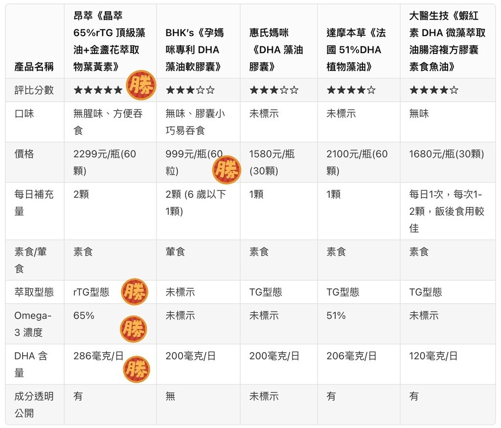 【2024藻油大評比】5家藻油品牌比較總整理│昂萃 Puri