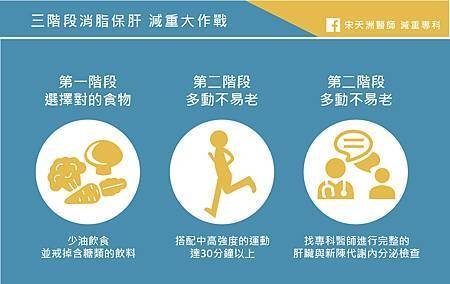 共病-NAFLD_三階段.jpg