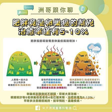 專欄-肥胖與卵巢癌_工作區域 1.jpg