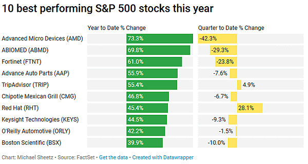 圖一、2018年標普500表現最佳的前10支股票