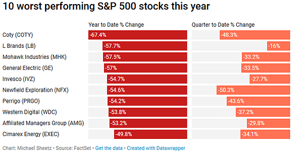 圖二、2018年標普500表現最差的前10支股票