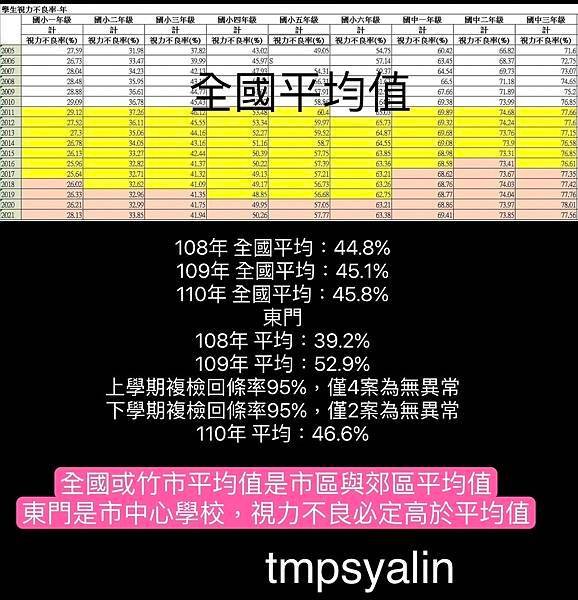 111學年視力保健
