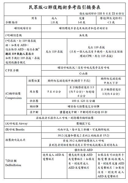 108、110、112學年東門安全與急救教育推廣宣導網