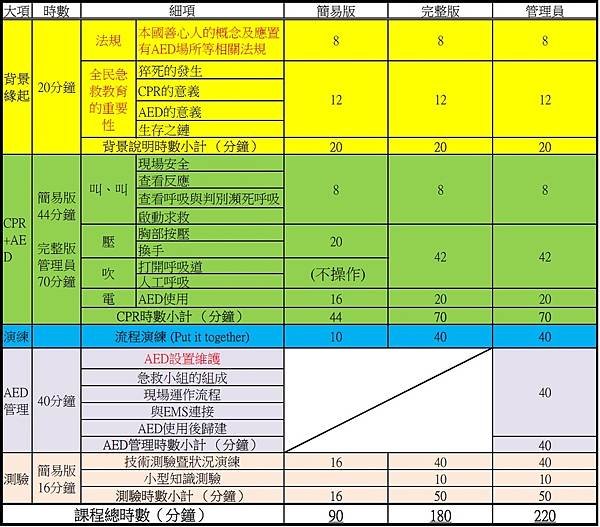 108、110、112學年東門安全與急救教育推廣宣導網