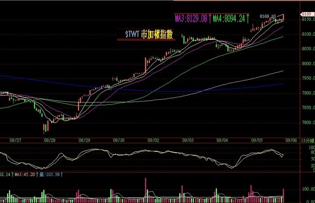 加權0905-15ma