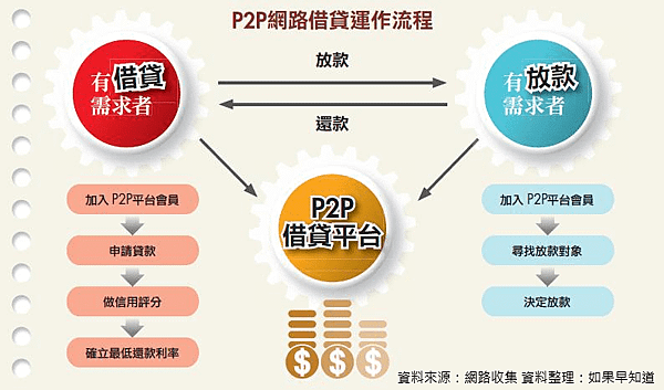 001p2p網路借貸流程.png