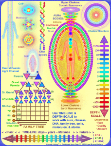 能量板DNA轉化與靈魂療癒+醫藥輪能量轉化個案