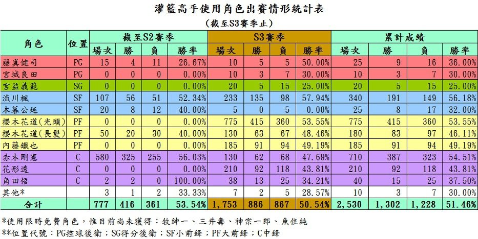 【電玩】灌籃高手遊戲紀錄〈S1-S5賽季〉