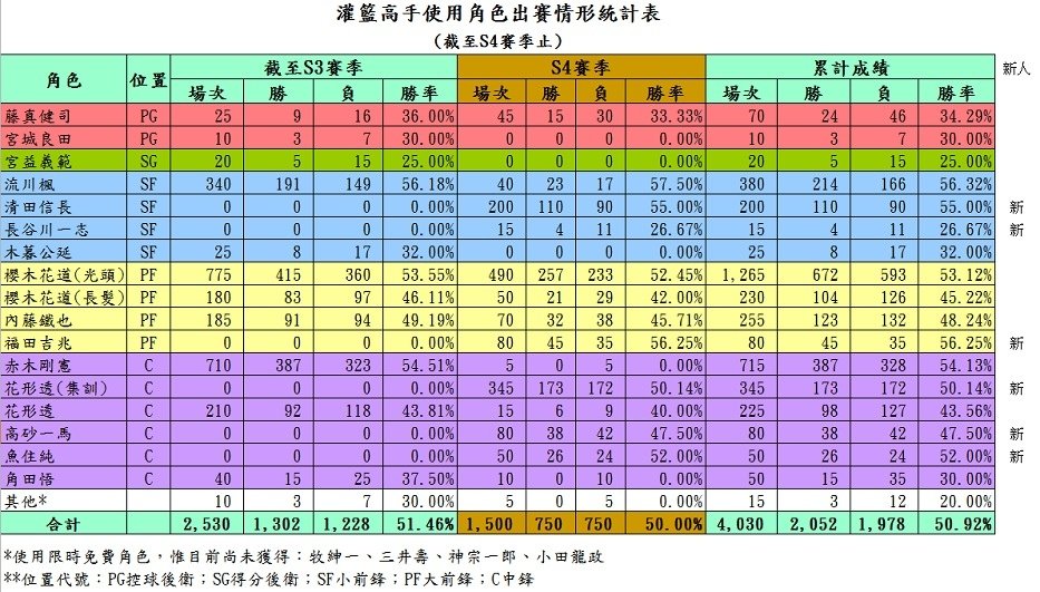 【電玩】灌籃高手遊戲紀錄〈S1-S5賽季〉