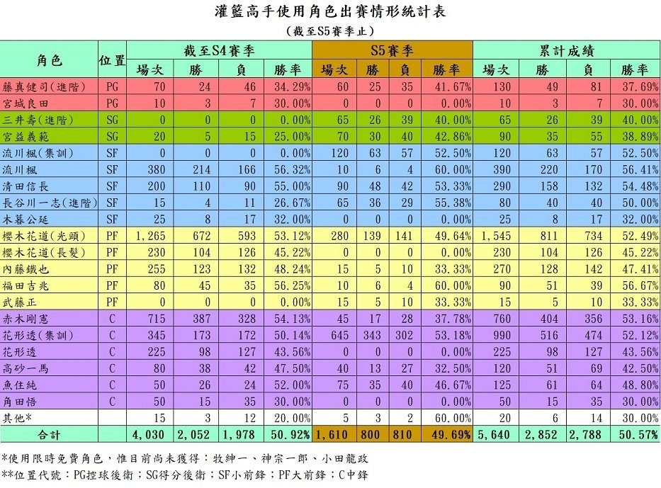 【電玩】灌籃高手遊戲紀錄〈S1-S5賽季〉