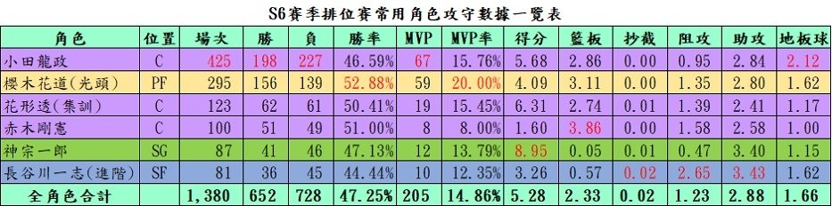 【電玩】灌籃高手遊戲紀錄〈S6-S10賽季〉