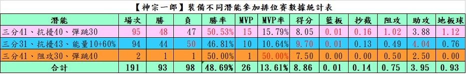 【電玩】灌籃高手遊戲紀錄〈S11-S20賽季〉