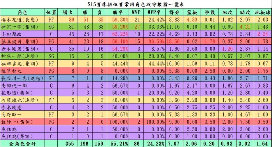 【電玩】灌籃高手遊戲紀錄〈S11-S20賽季〉