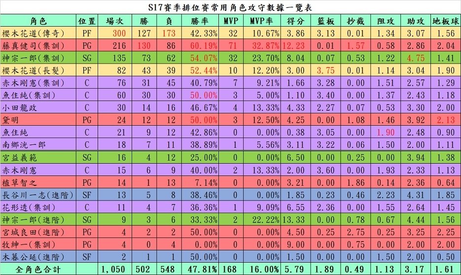 【電玩】灌籃高手遊戲紀錄〈S11-S20賽季〉