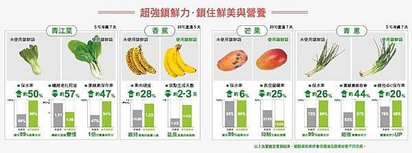USii高效鎖鮮袋鎖鮮效果.jpg