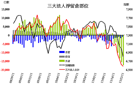 20111123 法人奇或籌碼