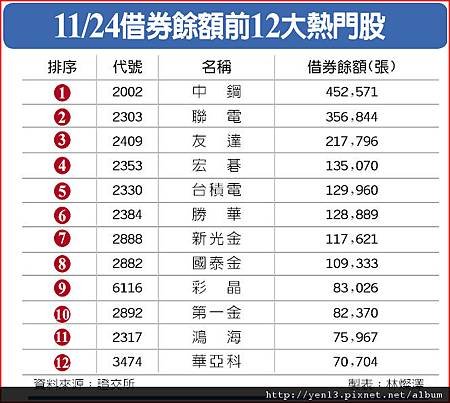 20111124借劵放空籌碼.JPG