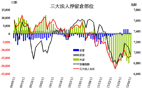 20111206三大法人期貨