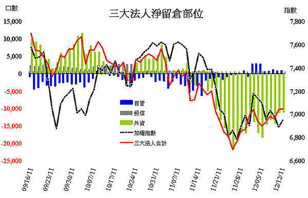 20111213法人期貨籌碼.gif