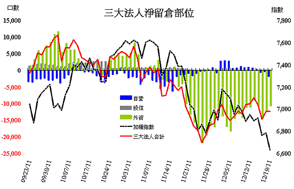 20111219籌碼分析