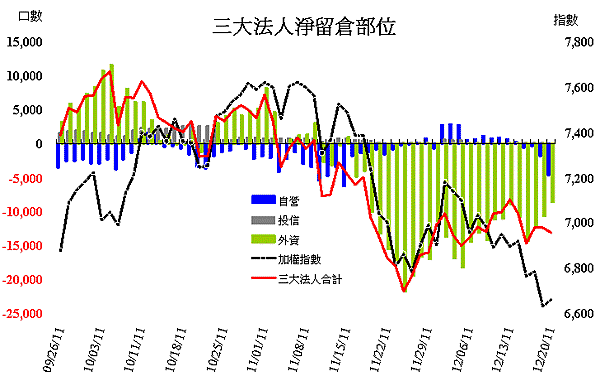 20111220法人期貨籌碼.gif