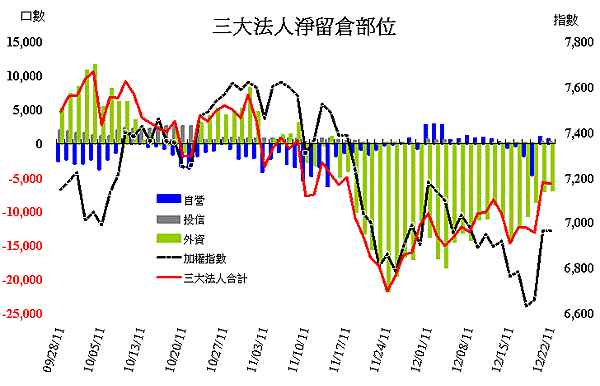 20111223法人籌碼