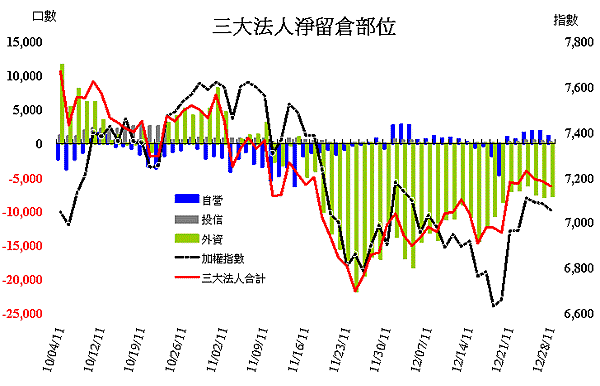 20111228法人期貨籌碼.gif