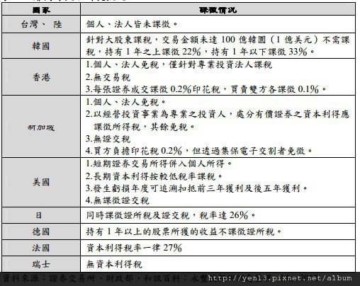 各國政所稅比較