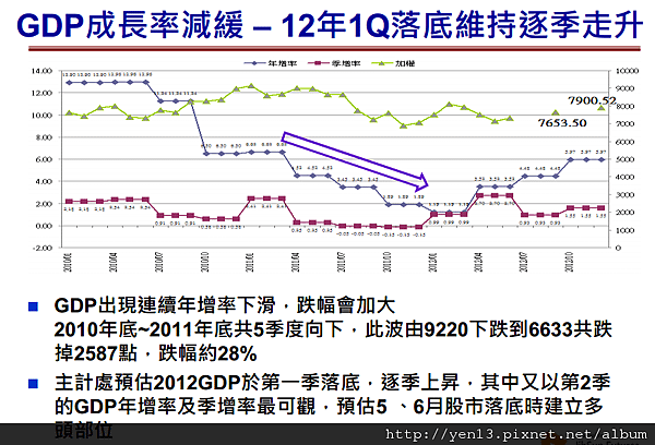 2012-05-22GDP