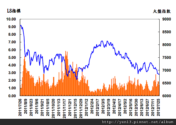 2012-07-27_LS指標