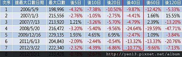 2012-11-20OI觸頂半年