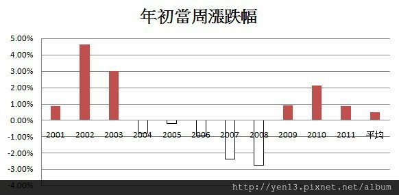 年初漲跌幅統計