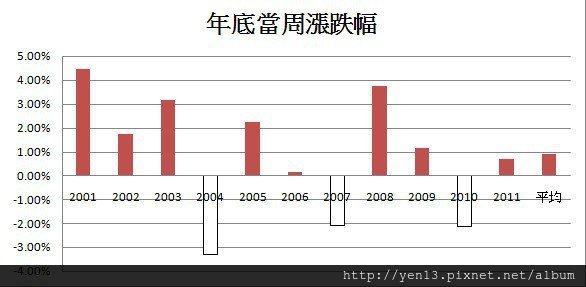 年底漲跌幅統計